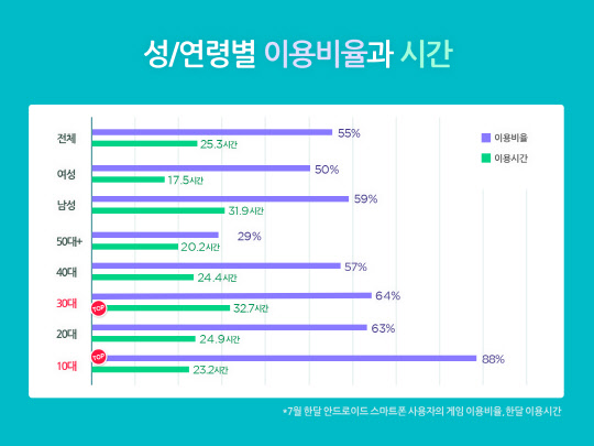 국내 7월 한달간 모바일 게임 성별, 연령별 이용비율과 시간<와이즈앱 제공>